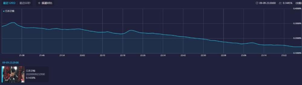 金莎|晚会收视还能这么低？江苏99晚会一团糟，金莎尬跳没眼看