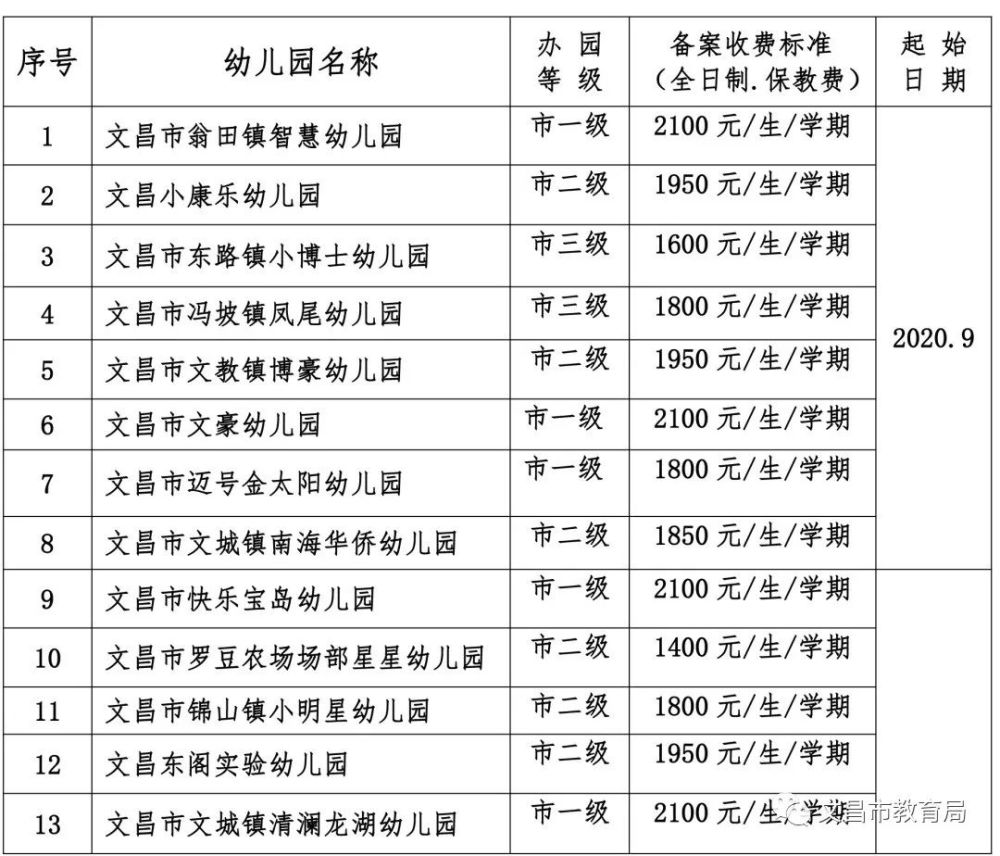 文昌市2020年秋季备案的普惠性民办幼儿园收费标准