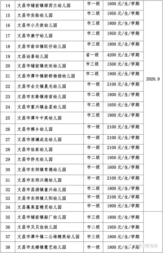 文昌市2020年秋季备案的普惠性民办幼儿园收费标准