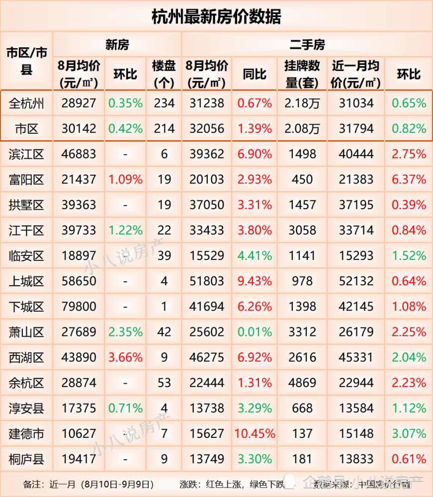 有4個區域房價環比下降,包括臨安區,西湖區,淳安縣,建德市,房價分別