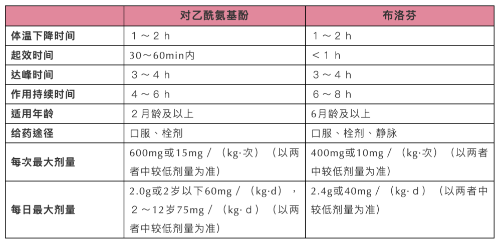 推荐用法对乙酰氨基酚 和 布洛芬2月龄以上儿童体温≥38.
