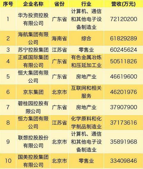 华为|中国民营企业500强榜单发布：华为蝉联第一，美团排名第61位
