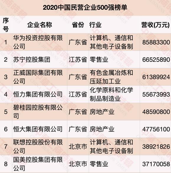 华为|中国民营企业500强榜单发布：华为蝉联第一，美团排名第61位