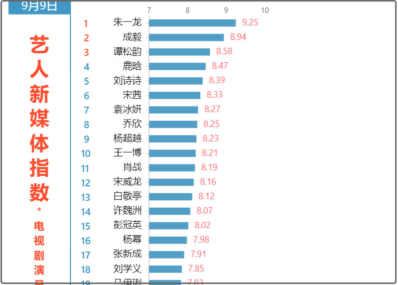 朱一龙|热剧演员最新“战况”：朱一龙稳坐第1，成毅第2，王一博仅排第十