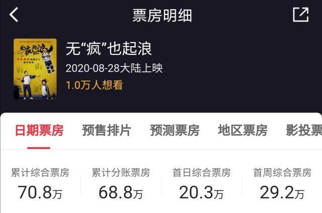 开心麻花|什么烂片导演！坑完陈龙蓝盈莹又坑开心麻花，电影上映13天票房不过百万