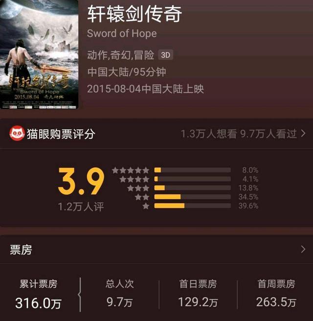 开心麻花|什么烂片导演！坑完陈龙蓝盈莹又坑开心麻花，电影上映13天票房不过百万