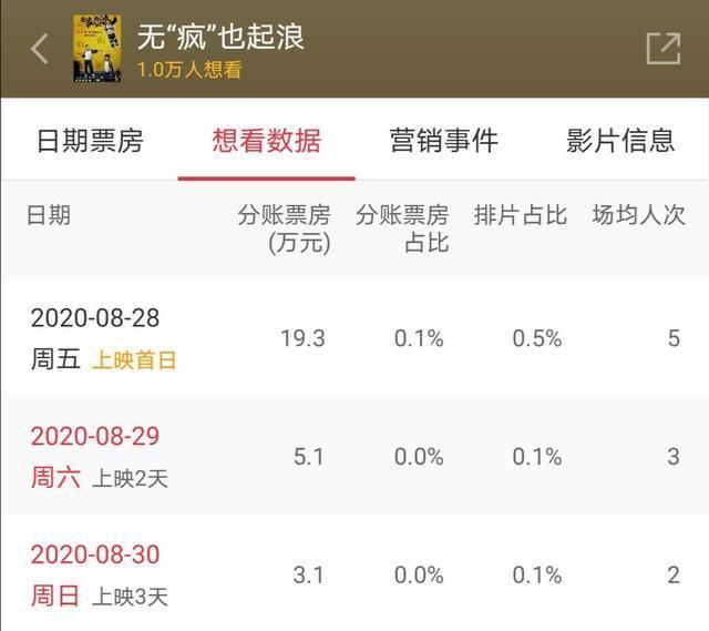 开心麻花|什么烂片导演！坑完陈龙蓝盈莹又坑开心麻花，电影上映13天票房不过百万