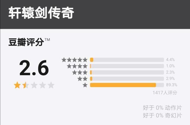 开心麻花|什么烂片导演！坑完陈龙蓝盈莹又坑开心麻花，电影上映13天票房不过百万