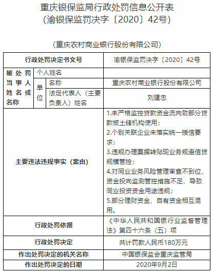 渝农商行5宗违法遭罚180万