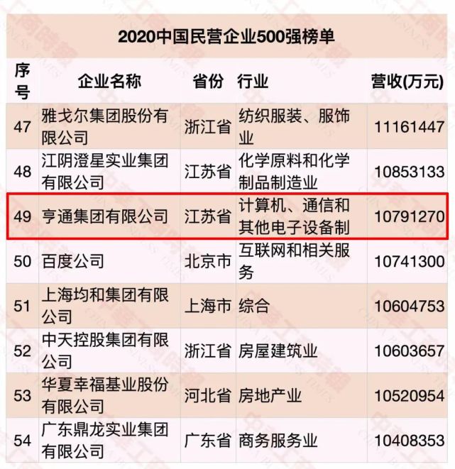 2020中国民企500强榜单发布 亨通集团位列第49位!