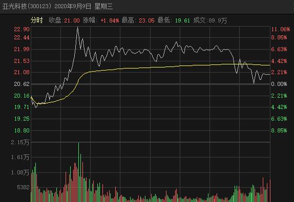 股民追涨军工明星股两日浮亏27％！