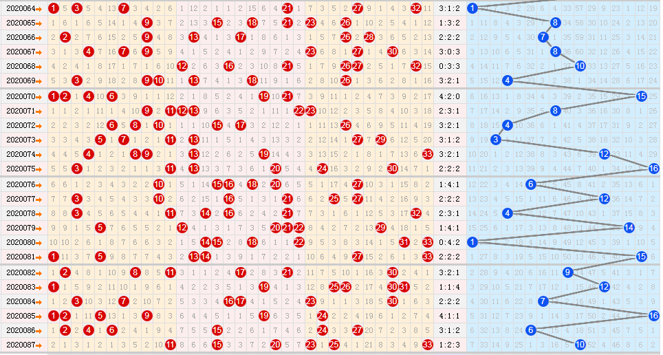 双色球2020088期六种走势图上期重复码出一枚