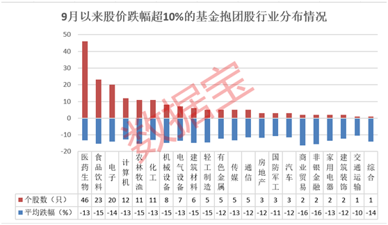 数说A股：多只基金抱团股近期遭抛售！