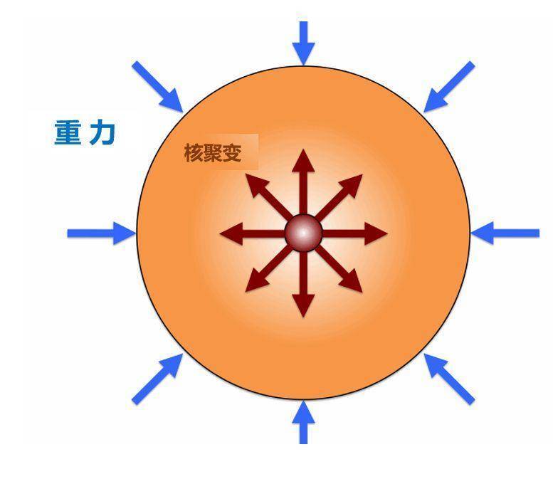 太阳|太阳每秒损失420万吨的质量，为什么太阳还没烧没？