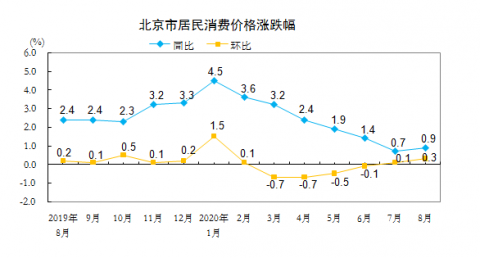 cpi|结束今年以来持续回落态势，8月份北京CPI同比上涨0.9％