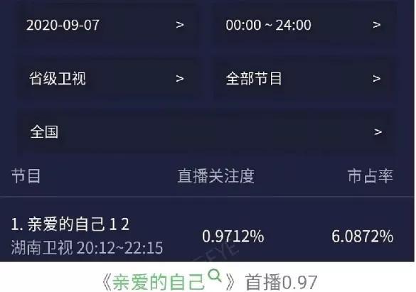 亲爱的自己|《亲爱的自己》收视评分齐齐暴跌，朱一龙爆红后两年连扑四部剧？