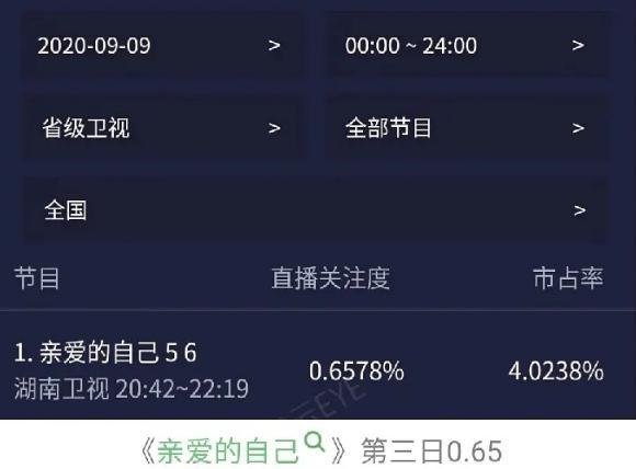 亲爱的自己|《亲爱的自己》收视评分齐齐暴跌，朱一龙爆红后两年连扑四部剧？