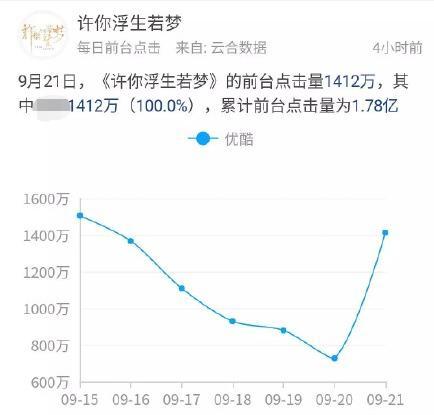 亲爱的自己|《亲爱的自己》收视评分齐齐暴跌，朱一龙爆红后两年连扑四部剧？