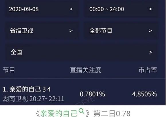 亲爱的自己|《亲爱的自己》收视评分齐齐暴跌，朱一龙爆红后两年连扑四部剧？