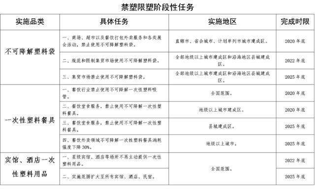 限塑令|史上最严“限塑令”出台，400万家企业何去何从？