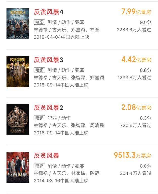 反贪风暴5|反贪风暴5来了，古天乐宣萱银幕相见，这部电影前作票房近8亿