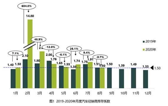 8月汽车经销商库存系数为1.50 同比环比均下降