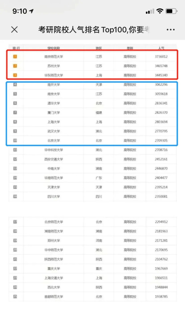 1920考研报考院校人气排行榜TOP100_腾讯新闻(2023己更新)插图3