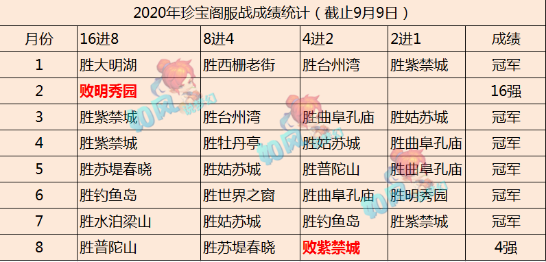 梦幻西游 无敌珍宝阁2020年淘汰赛胜率86 他们一共就输了6次 腾讯新闻