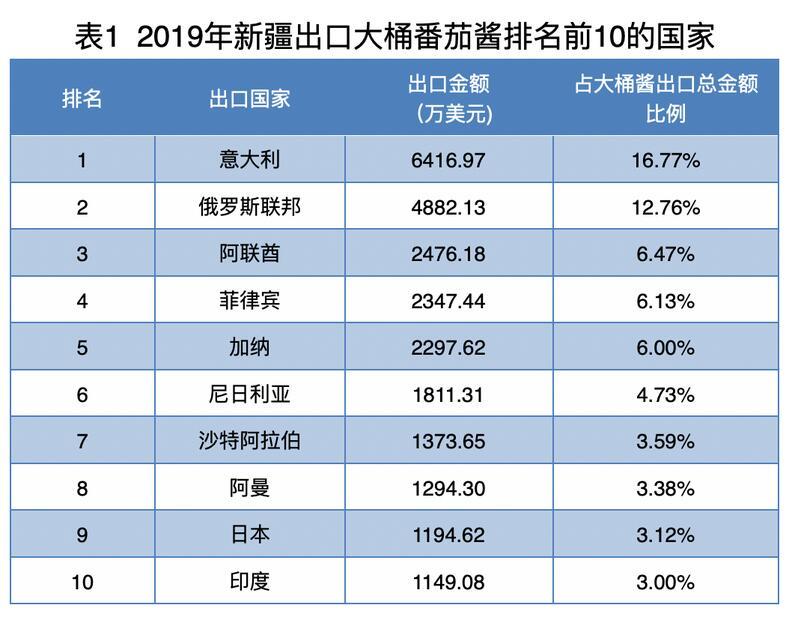 新疆|被特朗普政府盯上，新疆番茄到底有多红？