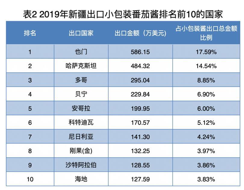 新疆|被特朗普政府盯上，新疆番茄到底有多红？