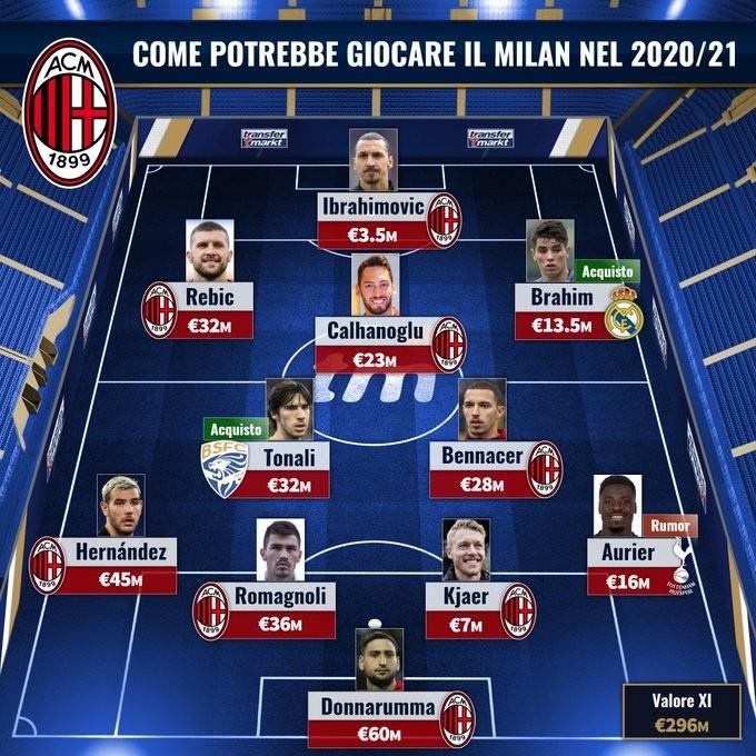 德转预测米兰阵容托纳利主力后腰总身价近3亿