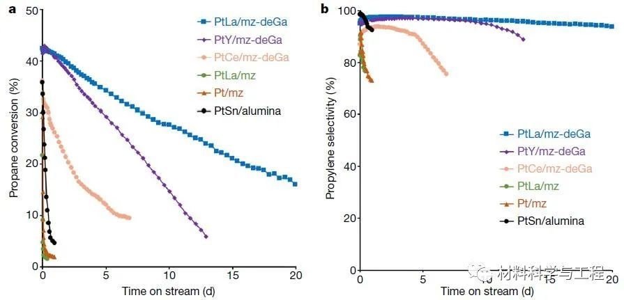稀土|《Nature》神奇的稀土，挑战不可能，催化寿命有望提高700倍！