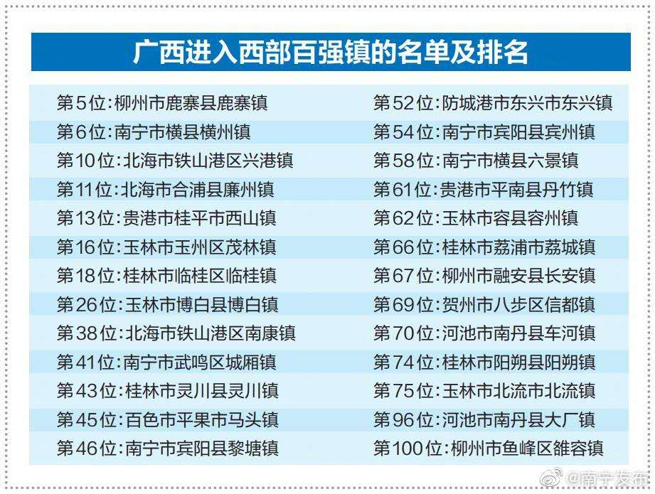 《報告》顯示,西部百強鎮分別為廣西26個,陝西22個,內蒙古18個,雲南13