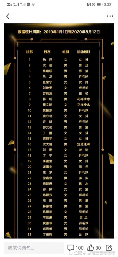 中国运动员排行榜_中国体坛现役5大优秀女运动员排行榜(2)