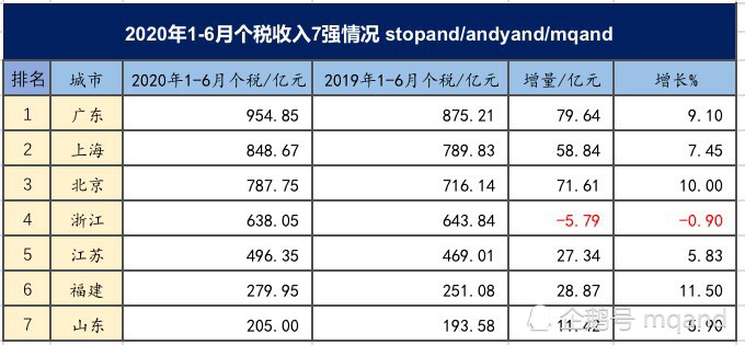 个税|江苏第5，福建第6，2020年1-6月个税收入7强情况