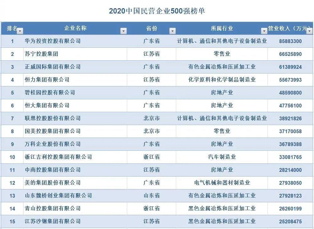 以下為2020中國民營企業500強榜單前100名