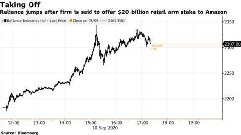 印度首富提出向亚马逊出售旗下零售业务40％股份 报价200亿美元