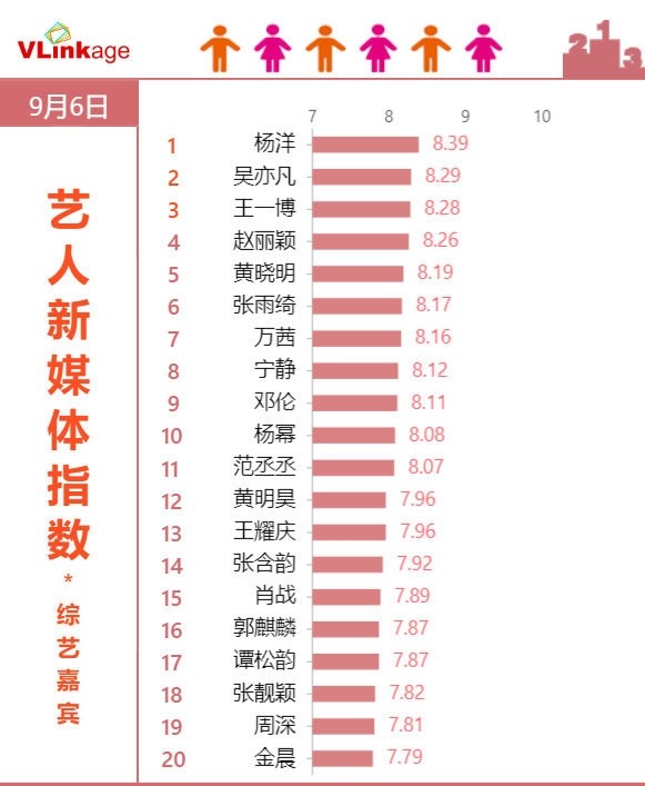 杨洋|杨洋29岁生日，KINFOLK封面来袭，登顶V榜艺人综艺榜