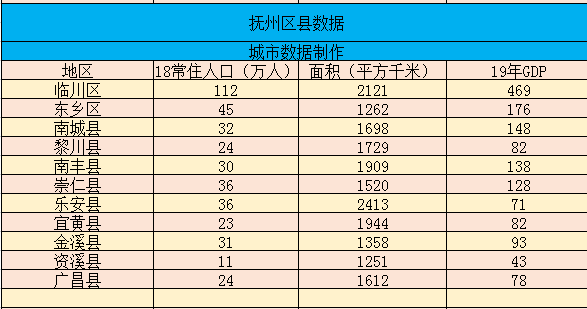 江西撫州轄區經濟,面積,人口等數據—一半縣城沒到百億