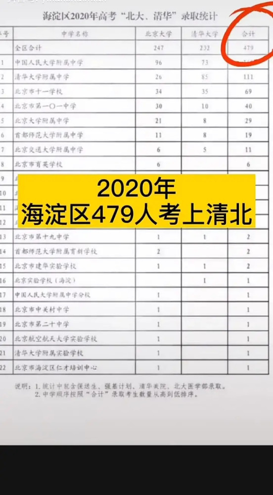 北京大学|北京某区录取清华北大479人，网友直呼：好户口还是很重要