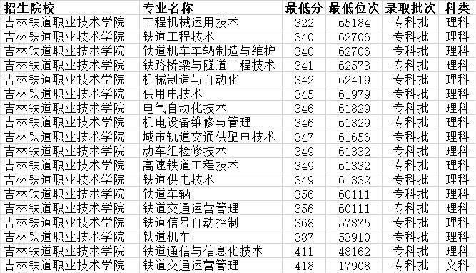 吉林鐵道職業技術學院2019年省內文理科各專業最低錄取線及位次