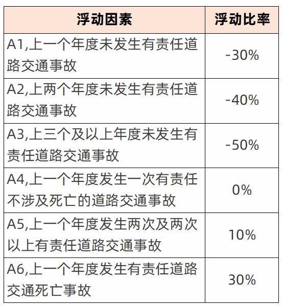 2020版新交强险:费率浮动,新老交替规则出来了!