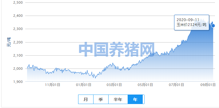 玉米|玉米上行利空因素增多，但不具备大起大落！