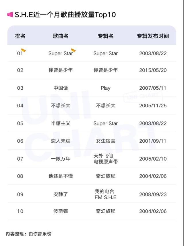 出道19年 S H E最火的歌是 腾讯网