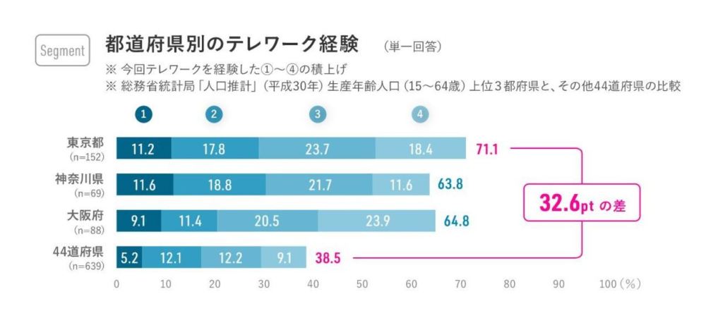 脱离东京 7成日本人想在东京工作 却不愿在这里生活 腾讯新闻