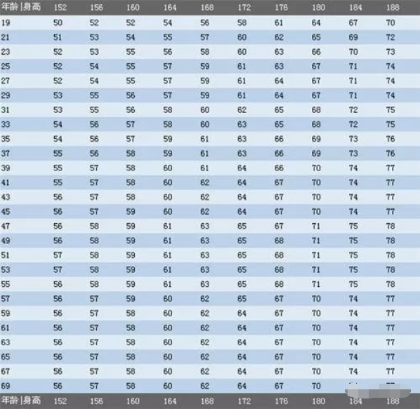 公布关于男性152~188厘米的标准体重对照表,根据自己的身高可以对应