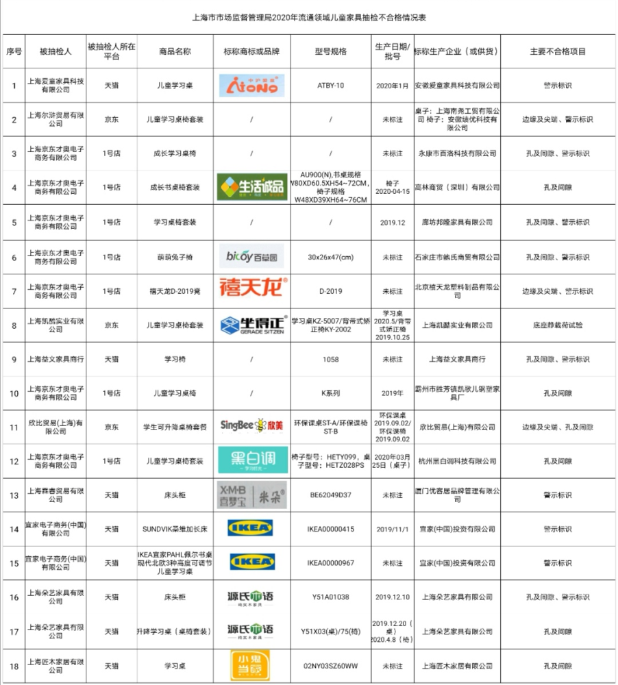 儿童家具|朝阳家长们注意了！网售儿童家具抽检超7成不合格！宜家等品牌“上榜”