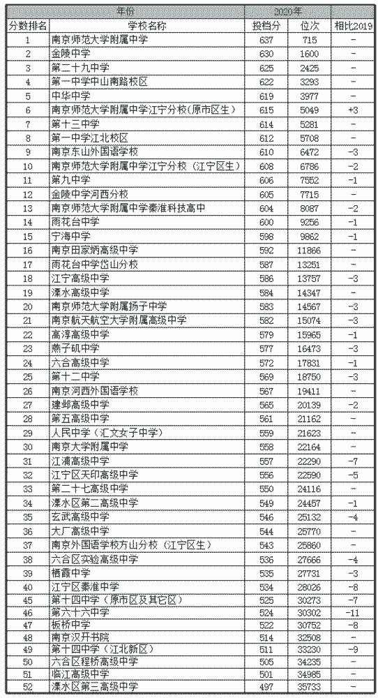 南师附中第一,金中第二,南京52所高中录取分数线排名