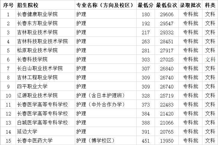 吉林省護理專業大專學校排名15所大學錄取分數線低至200分