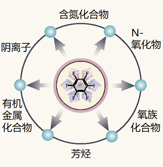 黄维院士团队综述：卤键在超分子化学中的应用——卤键型共晶的构筑及其功能性质_腾讯新闻